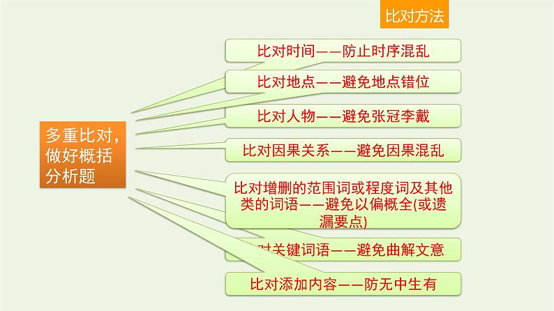 高考语文一轮复习2古代诗文阅读6文言文的概括分析课件04