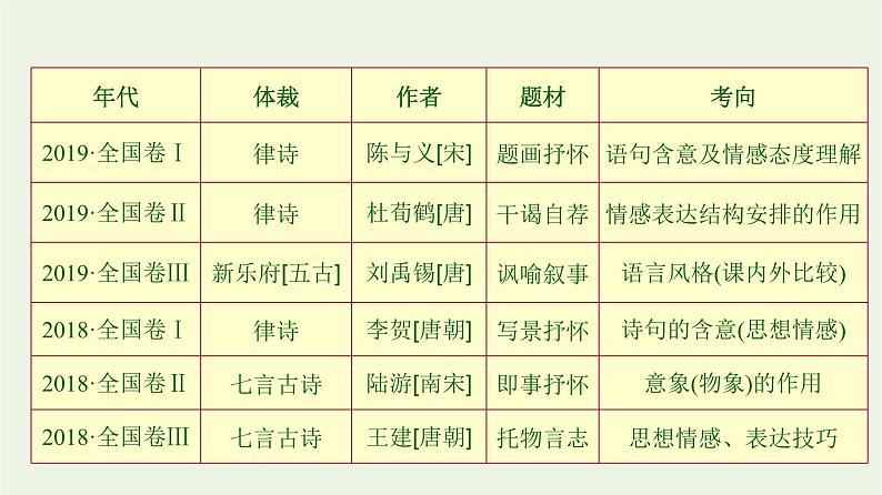 高考语文一轮复习2古代诗文阅读8古诗词：先读懂再选择课件第3页