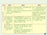 高考语文一轮复习2古代诗文阅读8古诗词：先读懂再选择课件