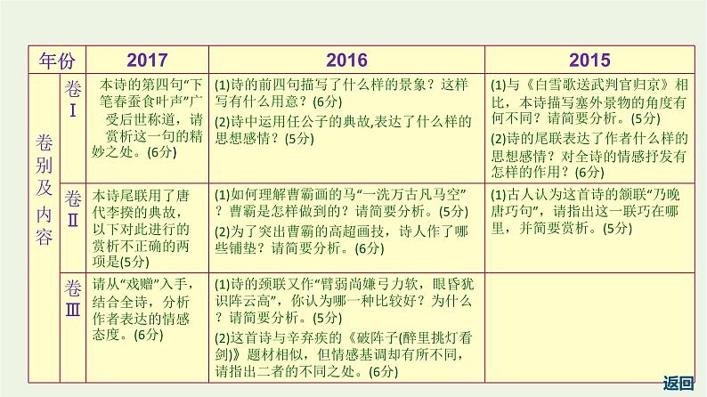 高考语文一轮复习2古代诗文阅读8古诗词：先读懂再选择课件第4页