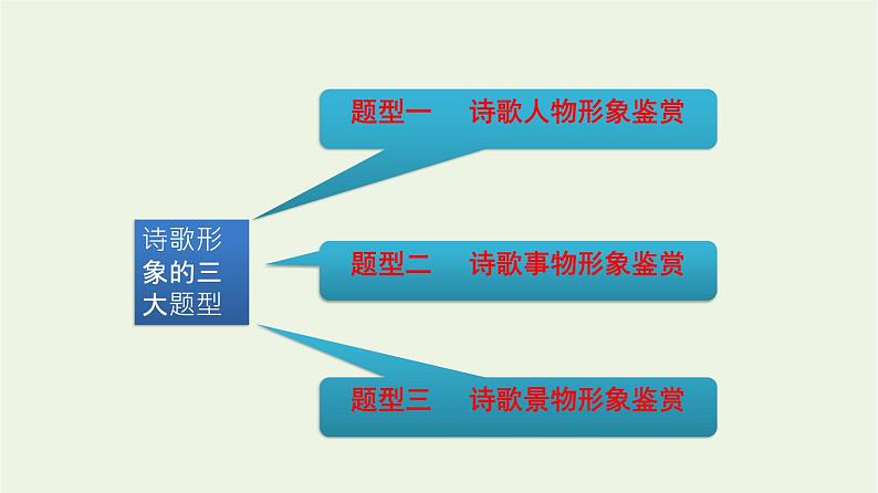 高考语文一轮复习2古代诗文阅读10诗歌形象题的3大题型课件第3页