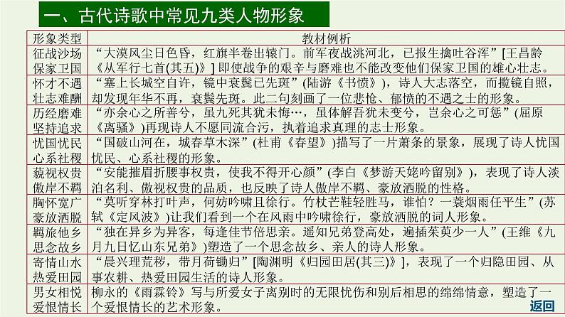 高考语文一轮复习2古代诗文阅读10诗歌形象题的3大题型课件第4页