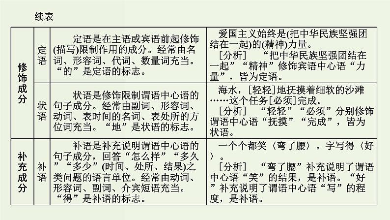 高考语文二轮复习第4板块微专题1难度加大的病句课件第3页