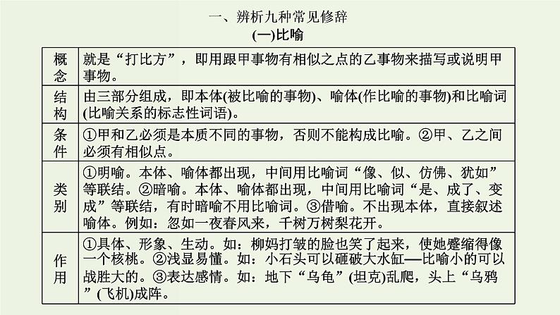 高考语文二轮复习第4板块微专题7随处可考的修辞课件第2页