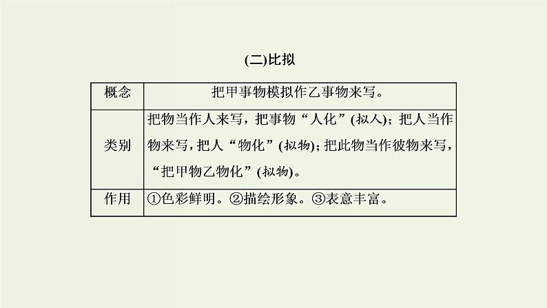 高考语文二轮复习第4板块微专题7随处可考的修辞课件第7页