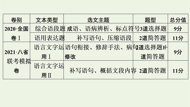 高考语文一轮复习第4板块语言文字运用课件03