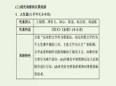 高考语文二轮复习第2板块专题4现代诗歌第1讲现代诗歌的文体知识及读文技法课件