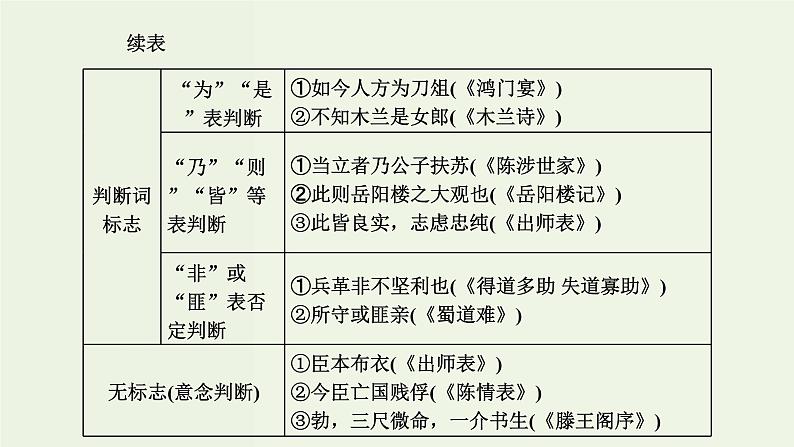 高考语文二轮复习第3板块专题1文言文阅读第4讲夯实文言基础之文言句式和词类活用课件第3页