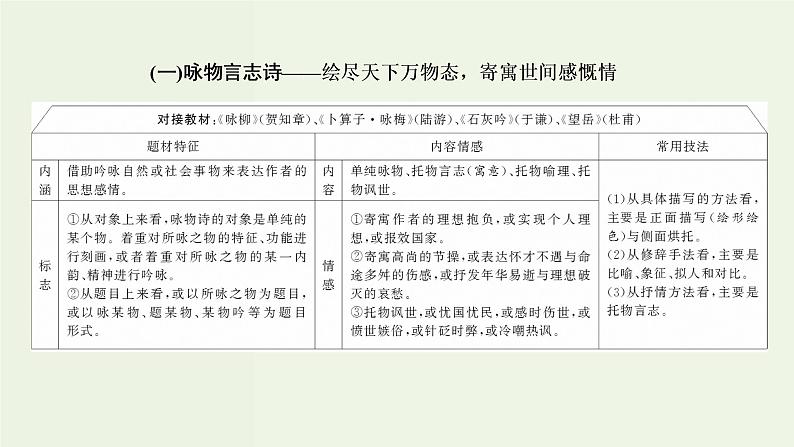 高考语文二轮复习第3板块专题2古代诗歌阅读读懂诗歌第2讲类分题材掌握规律明诗情课件第2页