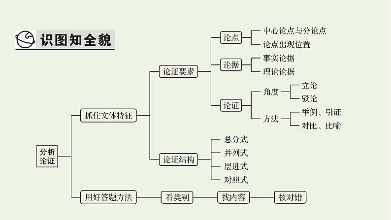 高考语文一轮复习第1板块现代文阅读ⅰ专题1第4讲分析论点论据和论证课件03