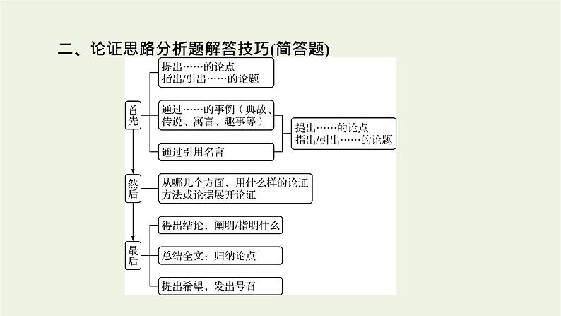 高考语文一轮复习第1板块现代文阅读ⅰ专题1第4讲分析论点论据和论证课件06