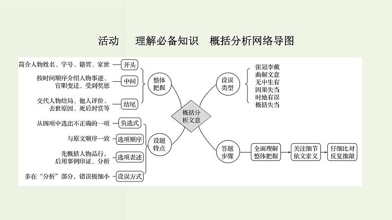 高考语文一轮复习专题6文言文阅读第5讲文言文概括分析题课件第3页