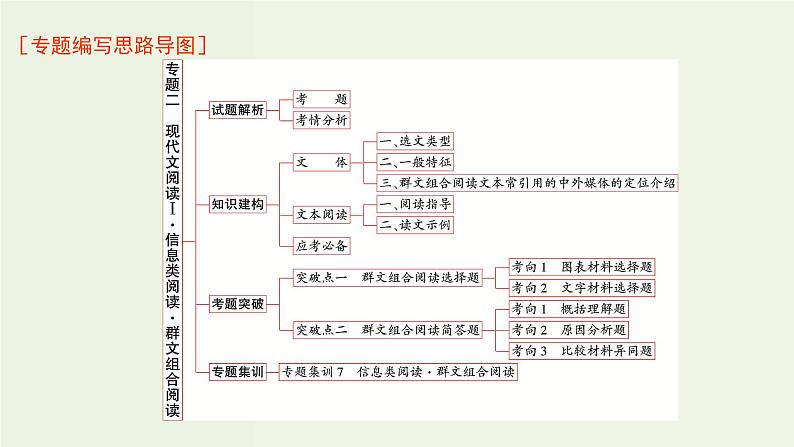 高考语文一轮复习专题2现代文阅读ⅰ信息类阅读群文组合阅读课件第1页