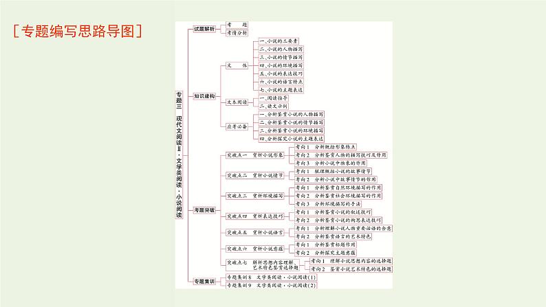 高考语文一轮复习专题3现代文阅读ⅱ文学类阅读小说阅读课件01