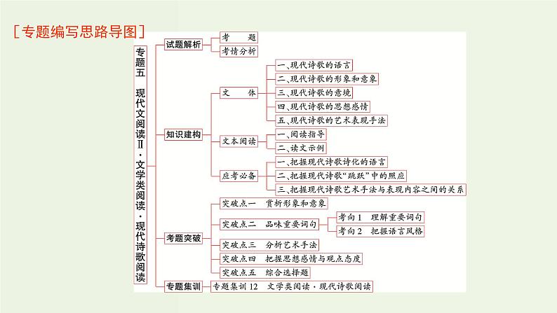 高考语文一轮复习专题5现代文阅读ⅱ文学类阅读现代诗歌阅读课件第1页