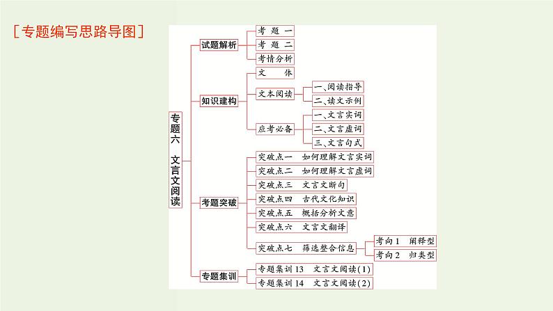 高考语文一轮复习专题6文言文阅读课件01