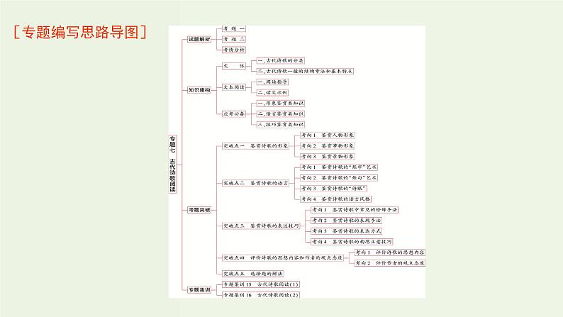 高考语文一轮复习专题7古代诗歌阅读课件第1页