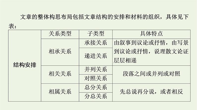 高考语文一轮复习第2板块现代文阅读ⅱ专题4第2讲强化整体意识精解分析思路课件第5页