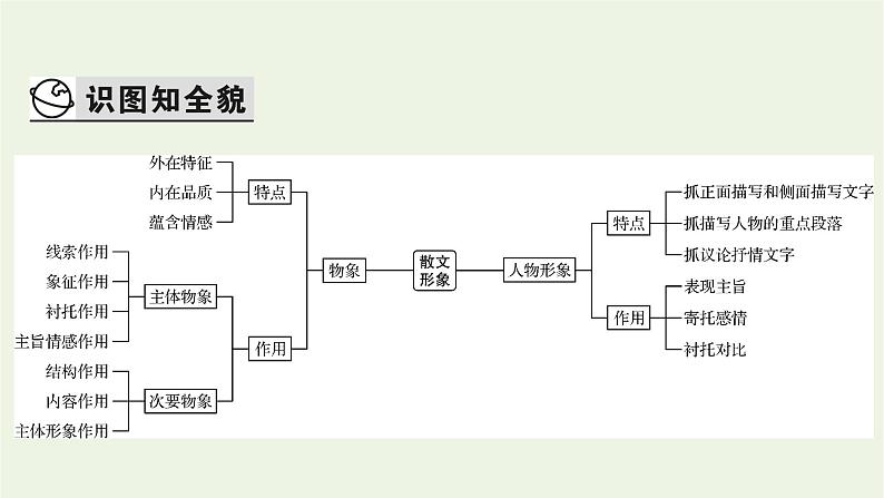 高考语文一轮复习第2板块现代文阅读ⅱ专题4第4讲分析散文中的形象及作用课件03