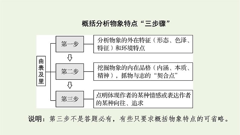 高考语文一轮复习第2板块现代文阅读ⅱ专题4第4讲分析散文中的形象及作用课件07