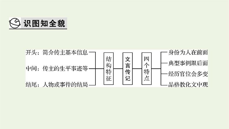 高考语文一轮复习第3板块古代诗文阅读专题6第1讲文言文整体阅读课件第4页