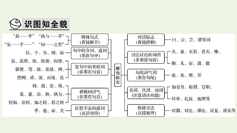 高考语文一轮复习第3板块古代诗文阅读专题6第3讲文言断句课件03