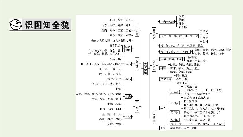 高考语文一轮复习第3板块古代诗文阅读专题6第4讲文化常识课件03