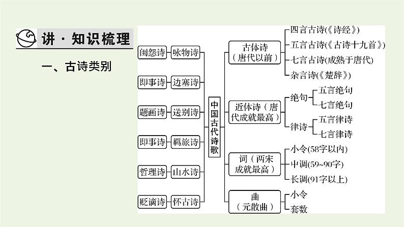 高考语文一轮复习第3板块古代诗文阅读专题7第1讲古代诗歌整体阅读课件第5页