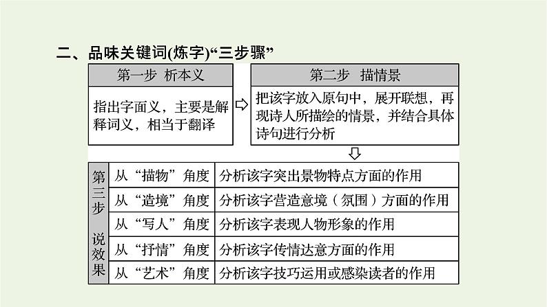 高考语文一轮复习第3板块古代诗文阅读专题7第3讲鉴赏诗歌的语言课件06