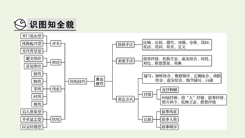 高考语文一轮复习第3板块古代诗文阅读专题7第4讲鉴赏诗歌的表达技巧课件03