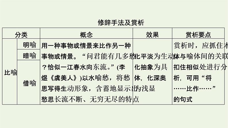 高考语文一轮复习第3板块古代诗文阅读专题7第4讲鉴赏诗歌的表达技巧课件06