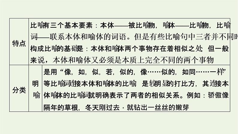 高考语文一轮复习第4板块语言文字运用专题9第4讲正确使用修辞手法课件第4页