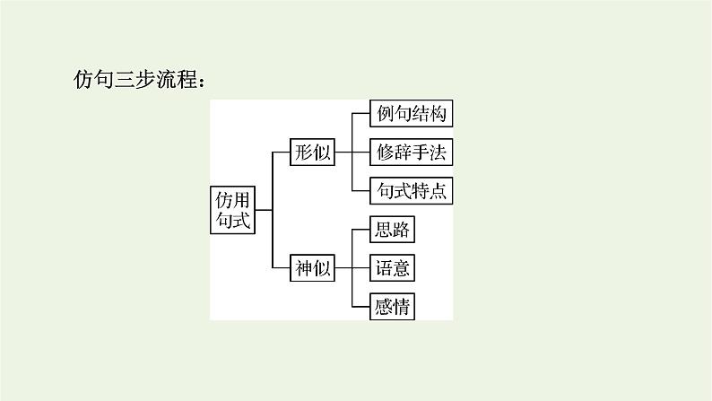 高考语文一轮复习第4板块语言文字运用专题10第5讲仿用和变换句式课件06