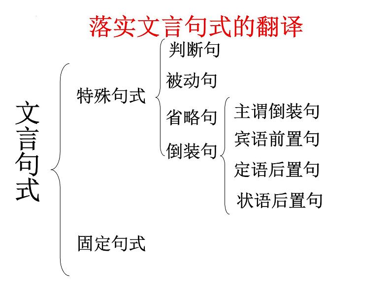 2022届高考专题复习：文言句式及翻译 课件43张第2页