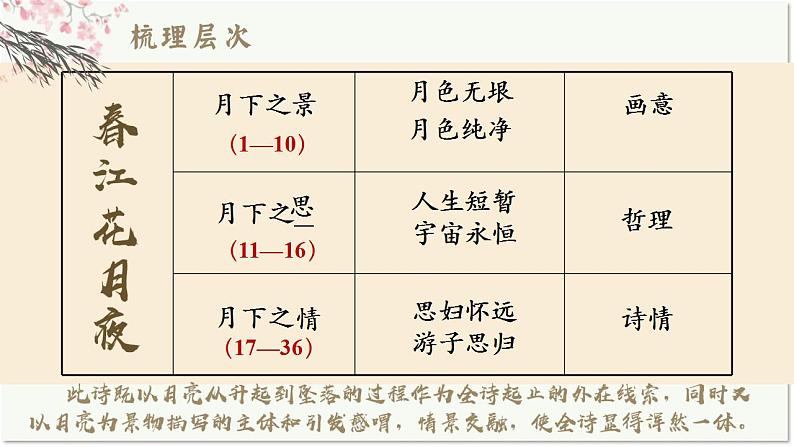 2021-2022学年统编版高中语文选择性上册《春江花月夜课件42张第7页