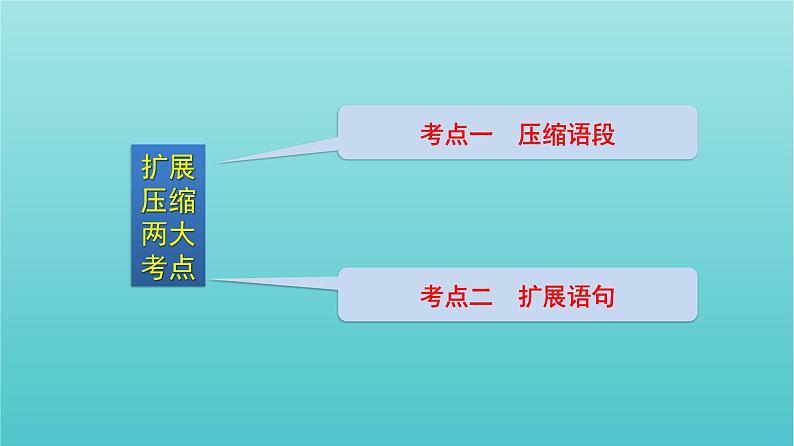 高考语文二轮复习3语言文字运用11压缩语段扩展语句课件03