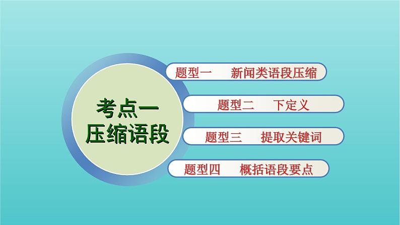 高考语文二轮复习3语言文字运用11压缩语段扩展语句课件05