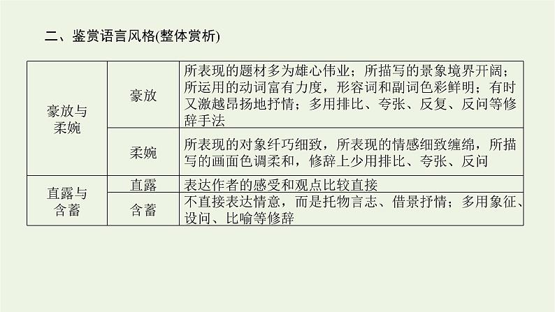 高考语文二轮复习专题7文学类文本阅读散文2.4品味语言特点鉴赏表达技巧课件第8页