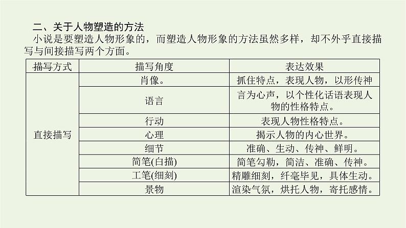 高考语文二轮复习专题6文学类文本阅读小说2.5小说表达技巧鉴赏三题型课件08