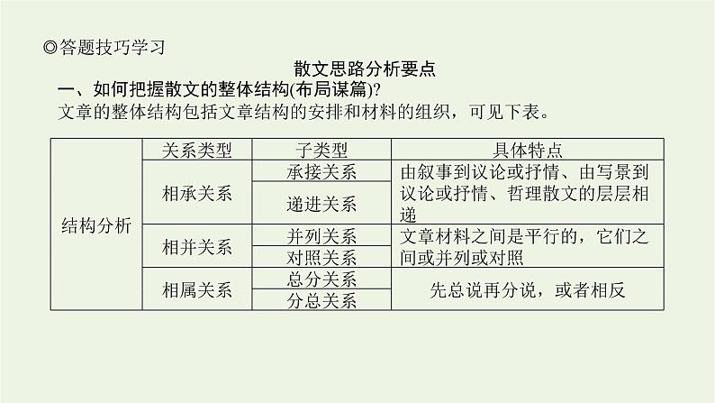 高考语文二轮复习专题7文学类文本阅读散文2.2文章结构与句段作用分析课件第6页