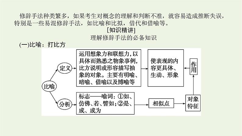 高考语文二轮复习专题13修辞句式补写和标点的语境考查2.1修辞的判断与效果赏析课件05