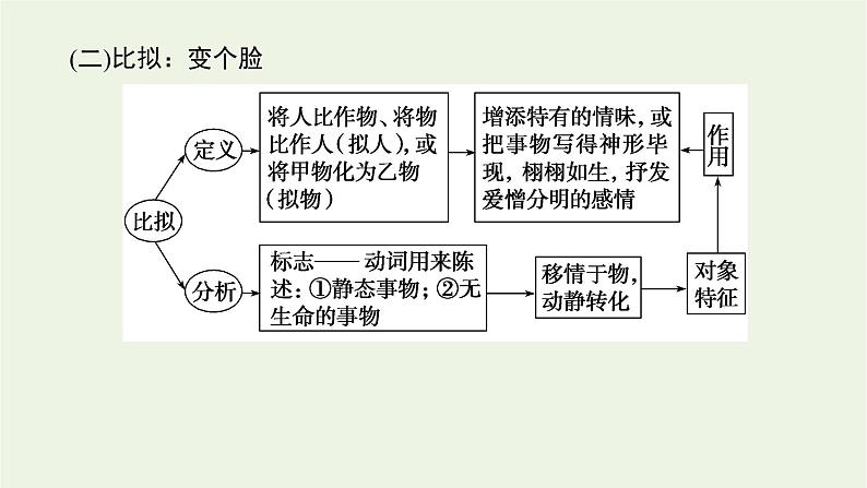 高考语文二轮复习专题13修辞句式补写和标点的语境考查2.1修辞的判断与效果赏析课件07