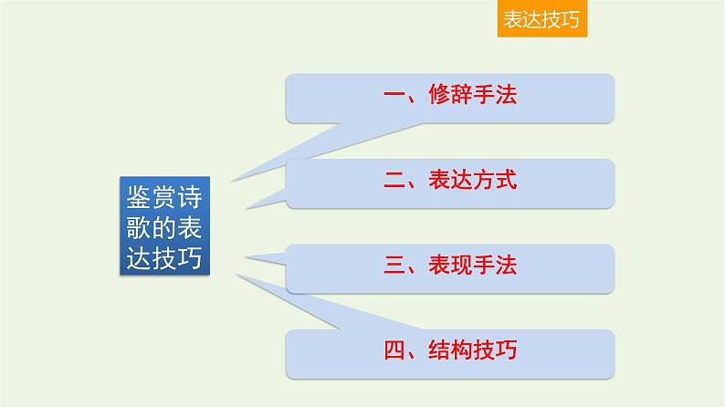 高考语文二轮复习2古代诗文阅读12诗歌表达技巧题的4大题型课件第3页