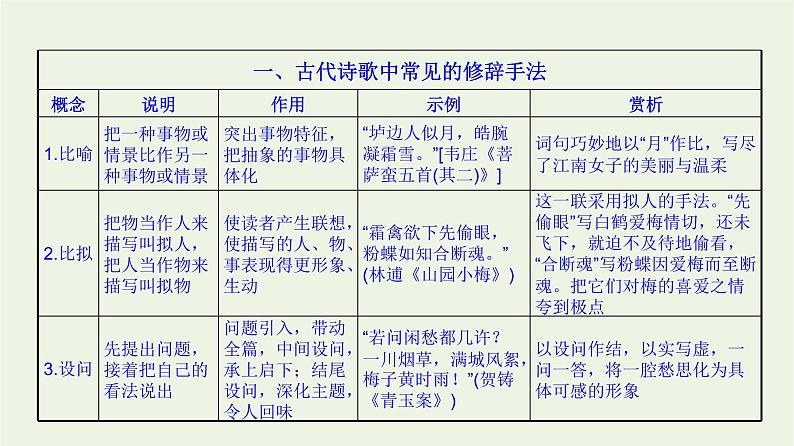 高考语文二轮复习2古代诗文阅读12诗歌表达技巧题的4大题型课件第4页