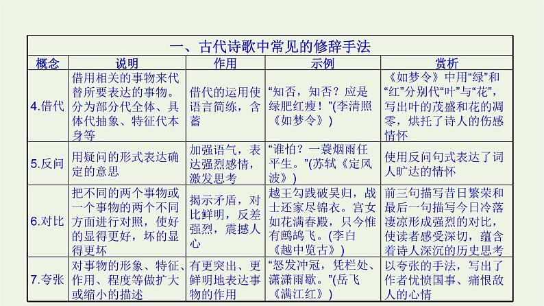 高考语文二轮复习2古代诗文阅读12诗歌表达技巧题的4大题型课件第5页