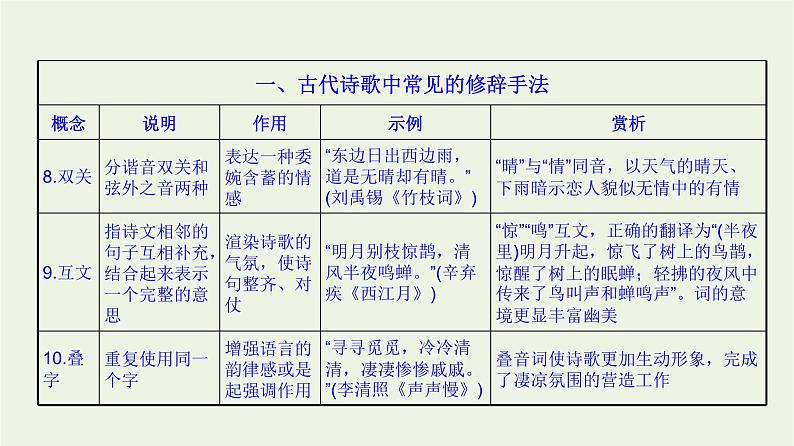 高考语文二轮复习2古代诗文阅读12诗歌表达技巧题的4大题型课件第6页