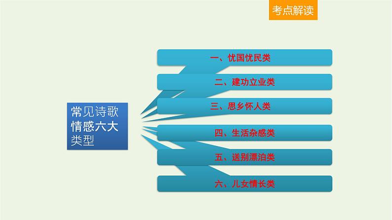 高考语文二轮复习2古代诗文阅读13诗歌思想感情的4大题型课件第2页