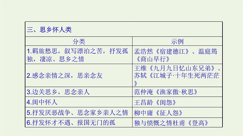 高考语文二轮复习2古代诗文阅读13诗歌思想感情的4大题型课件第5页