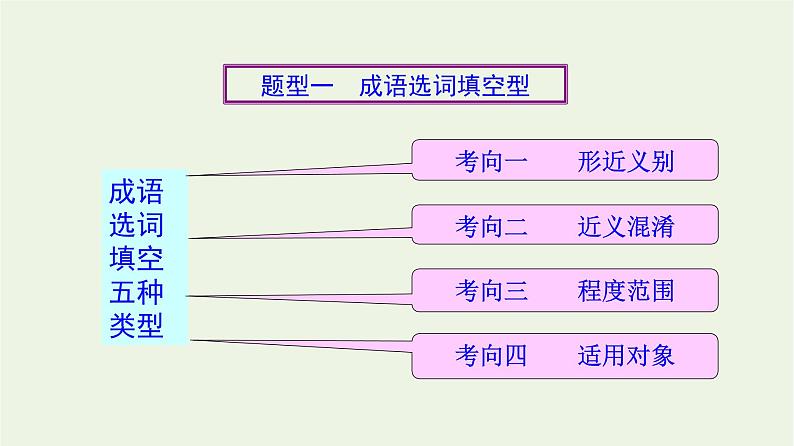 高考语文二轮复习3语言文字运用2正确使用词语二课件第3页