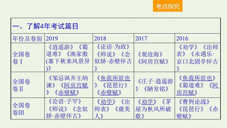 高考语文二轮复习2古代诗文阅读14名句名篇默写课件第2页